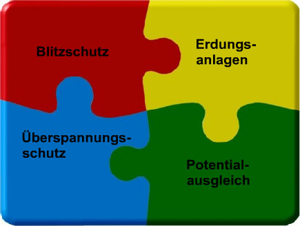 Blitzschutz - Erdungsanlagen - Überspannungsschutz - Potentialausgleich, seit 1963!