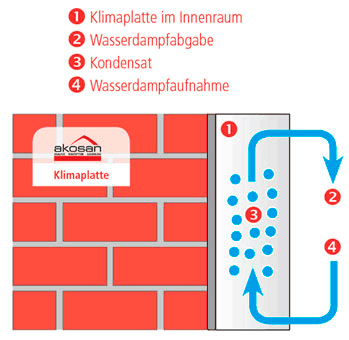 Aufbringen von kapillaraktiven und diffusionsoffenen Klimaplatten zur Verhinderung von Kondensationsfeuchte Aufbringen von kapillaraktiven und diffusionsoffenen Klimaplatten zur Verhinderung von Kondensationsfeuchte