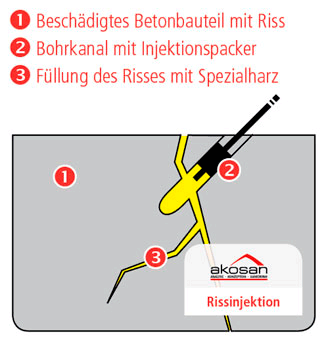 Verschließen von Rissen in Betonbauteilen mit einem dauerelastischen Kunstharz Verschließen von Rissen in Betonbauteilen mit einem dauerelastischen Kunstharz